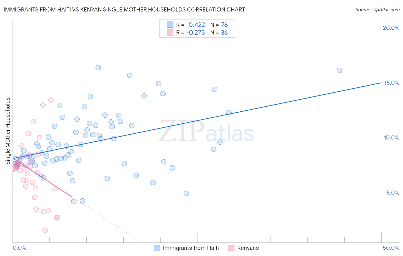 Immigrants from Haiti vs Kenyan Single Mother Households
