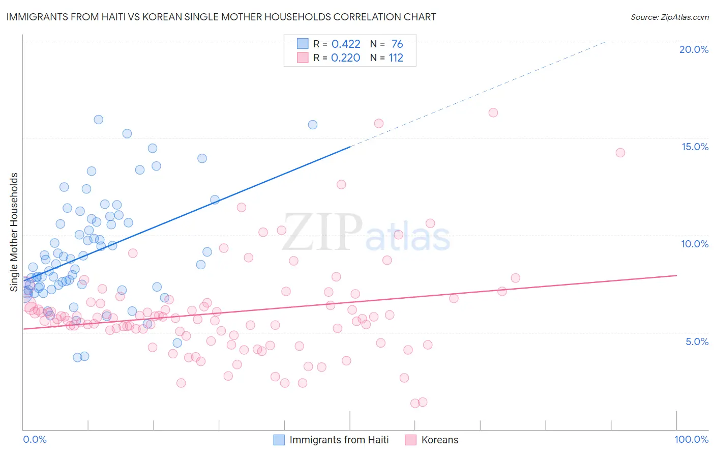 Immigrants from Haiti vs Korean Single Mother Households