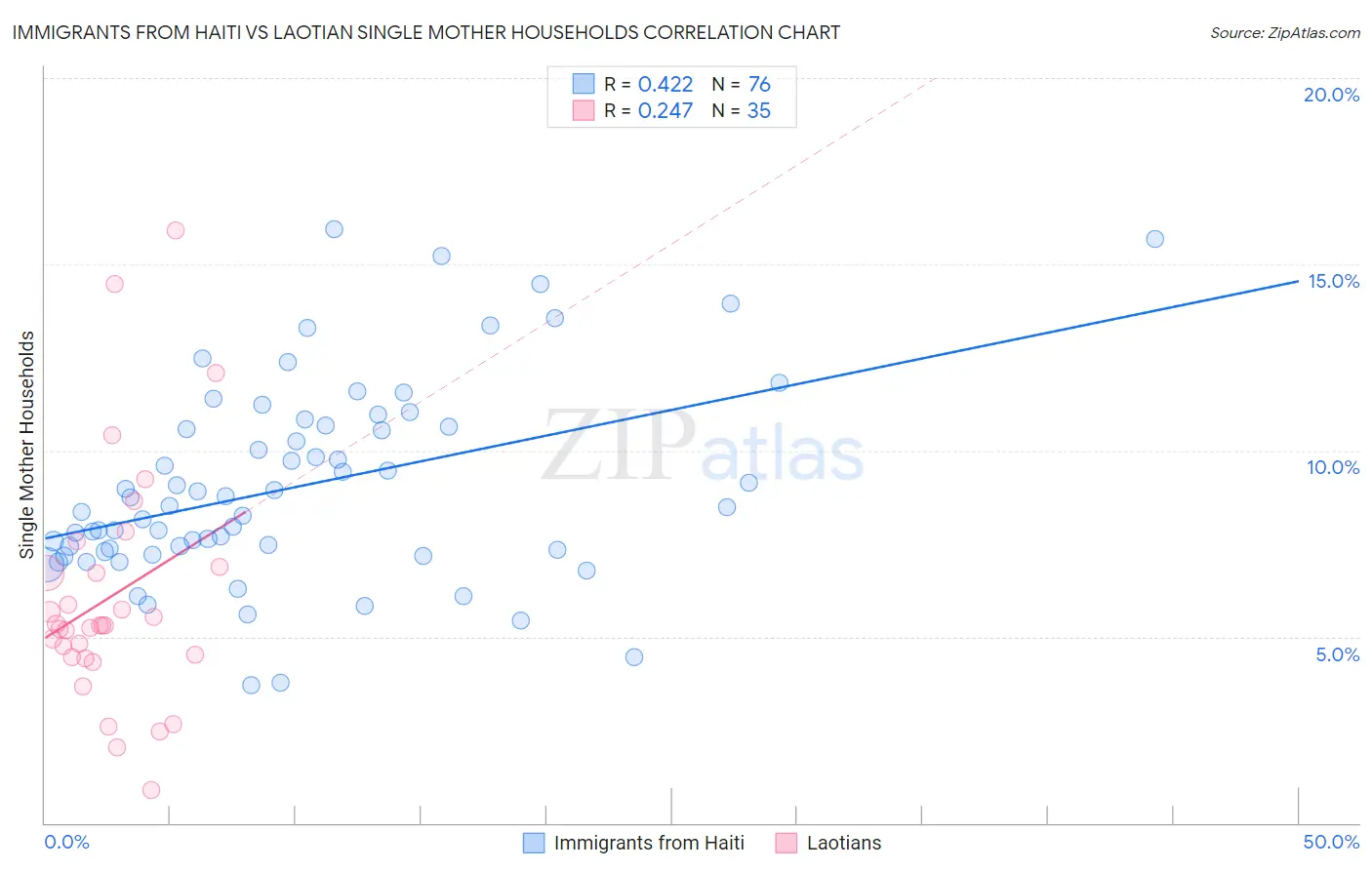 Immigrants from Haiti vs Laotian Single Mother Households