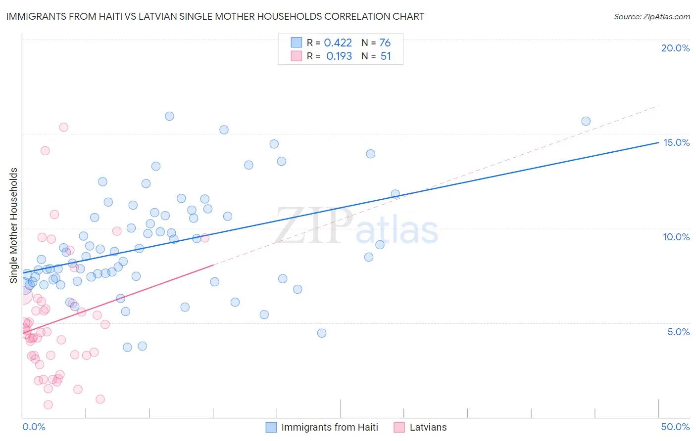 Immigrants from Haiti vs Latvian Single Mother Households