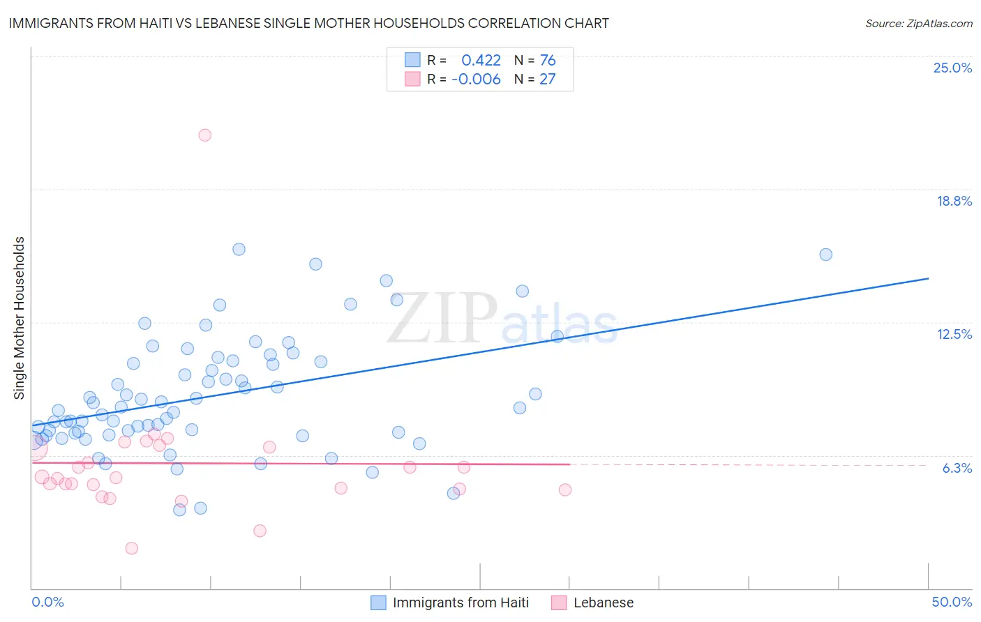 Immigrants from Haiti vs Lebanese Single Mother Households