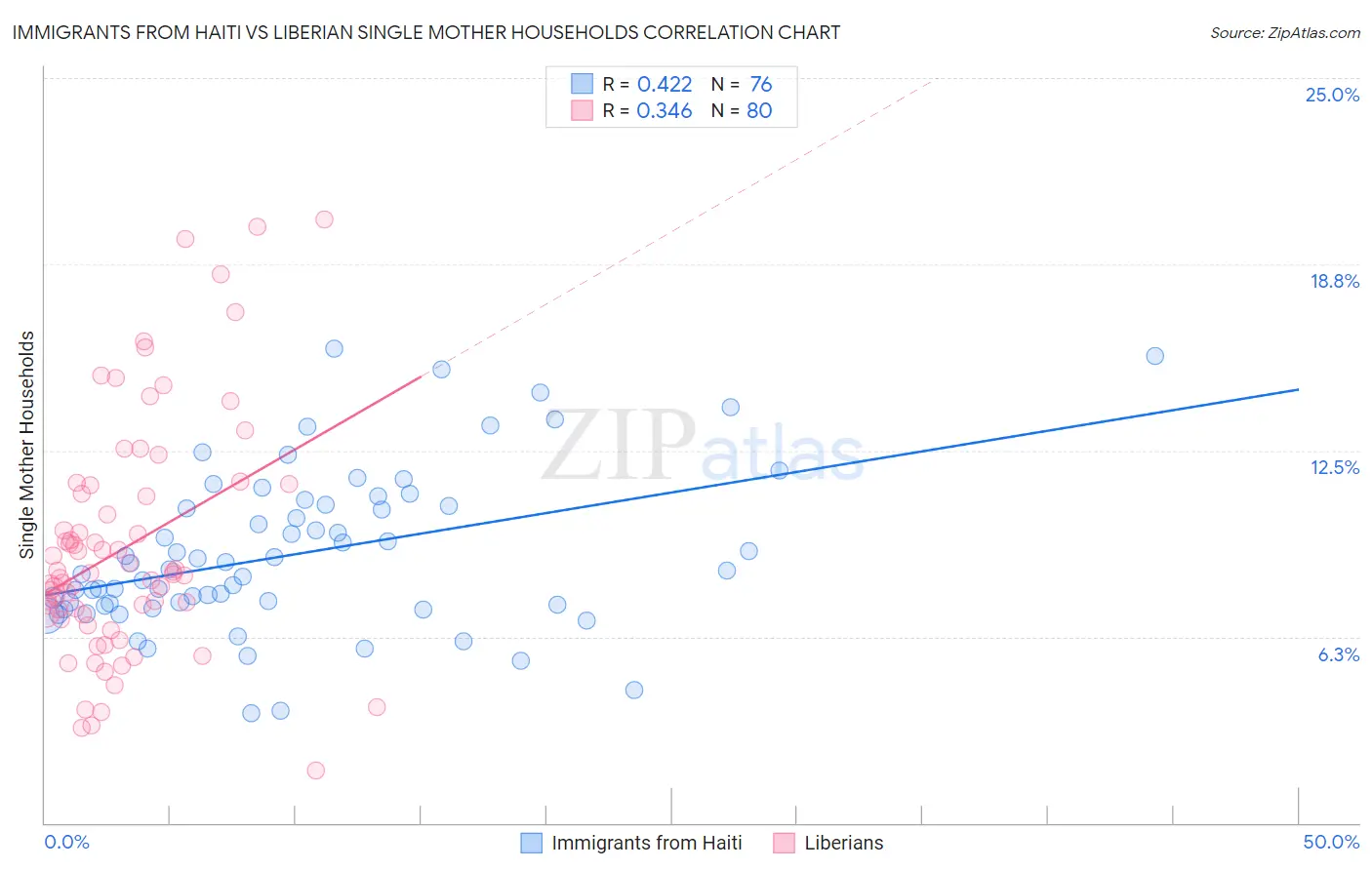 Immigrants from Haiti vs Liberian Single Mother Households