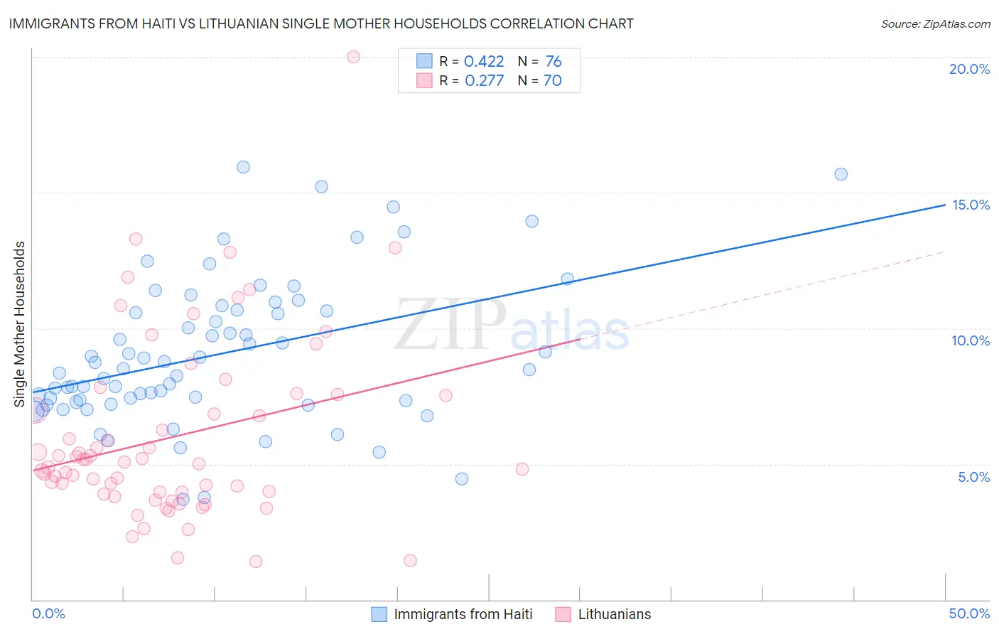 Immigrants from Haiti vs Lithuanian Single Mother Households