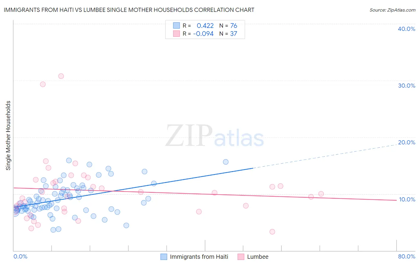Immigrants from Haiti vs Lumbee Single Mother Households