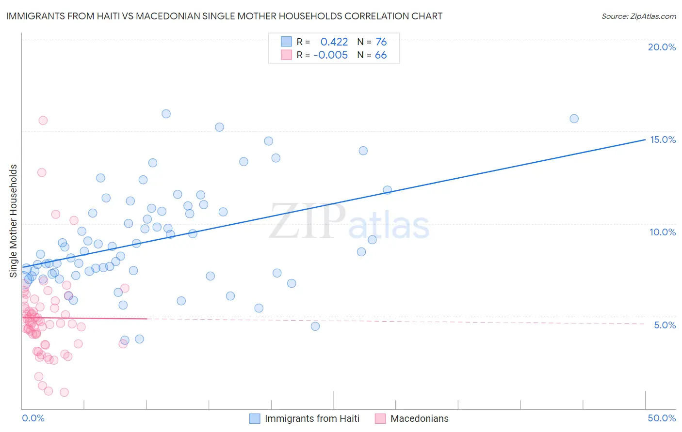 Immigrants from Haiti vs Macedonian Single Mother Households