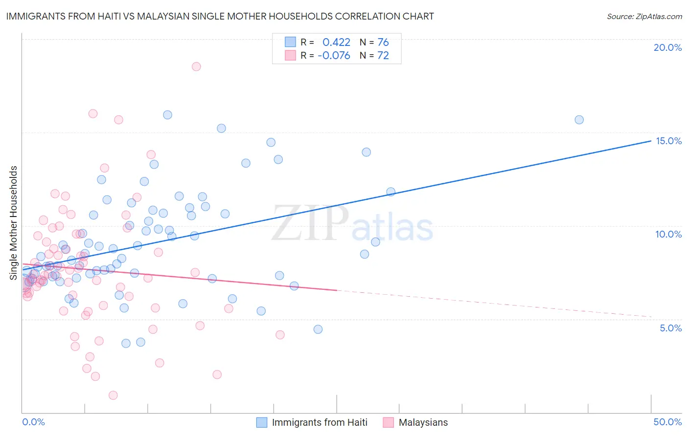 Immigrants from Haiti vs Malaysian Single Mother Households