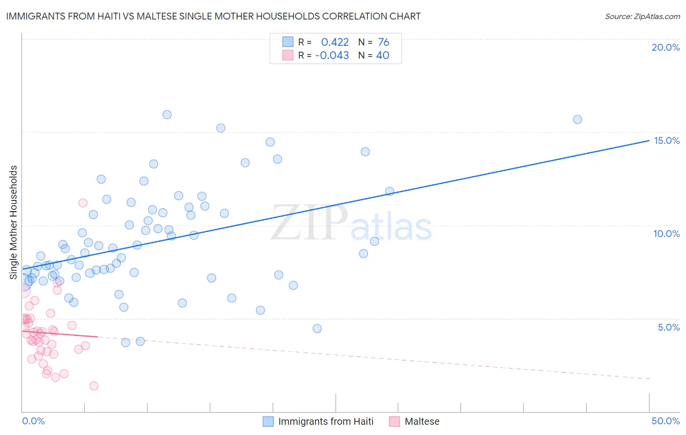 Immigrants from Haiti vs Maltese Single Mother Households