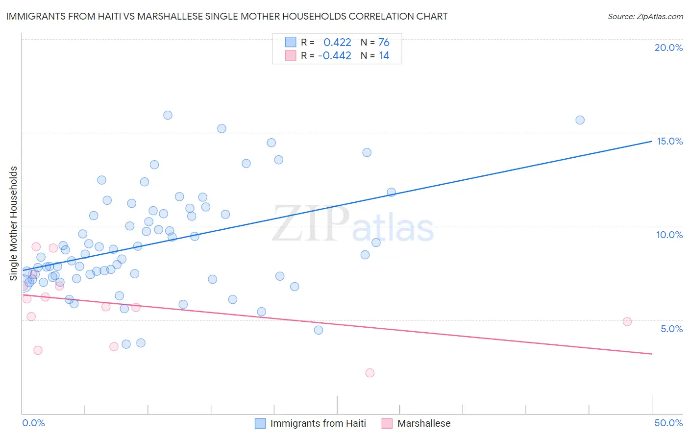 Immigrants from Haiti vs Marshallese Single Mother Households