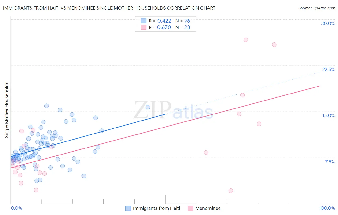 Immigrants from Haiti vs Menominee Single Mother Households
