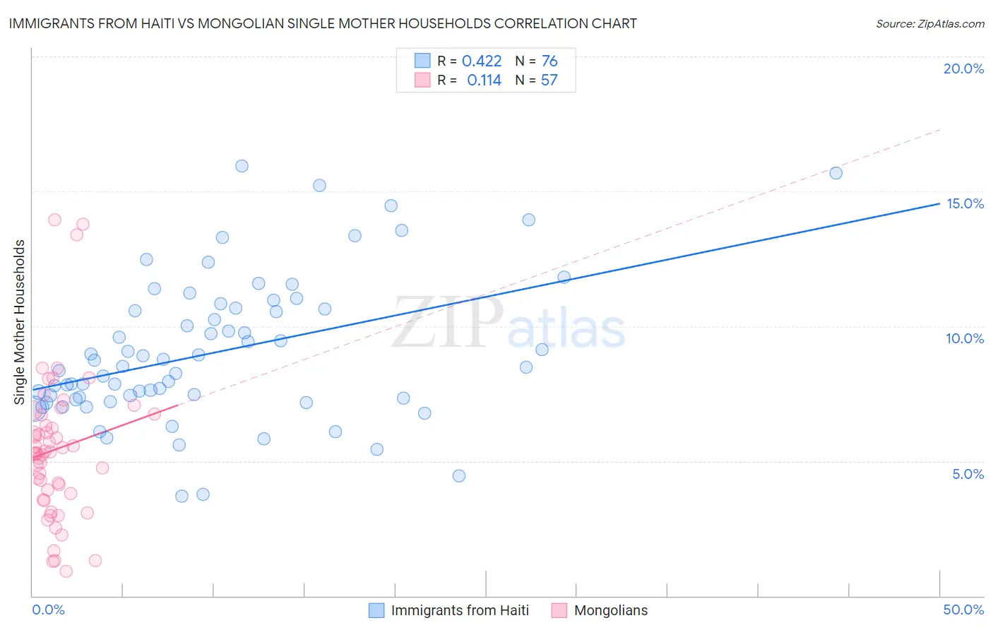 Immigrants from Haiti vs Mongolian Single Mother Households