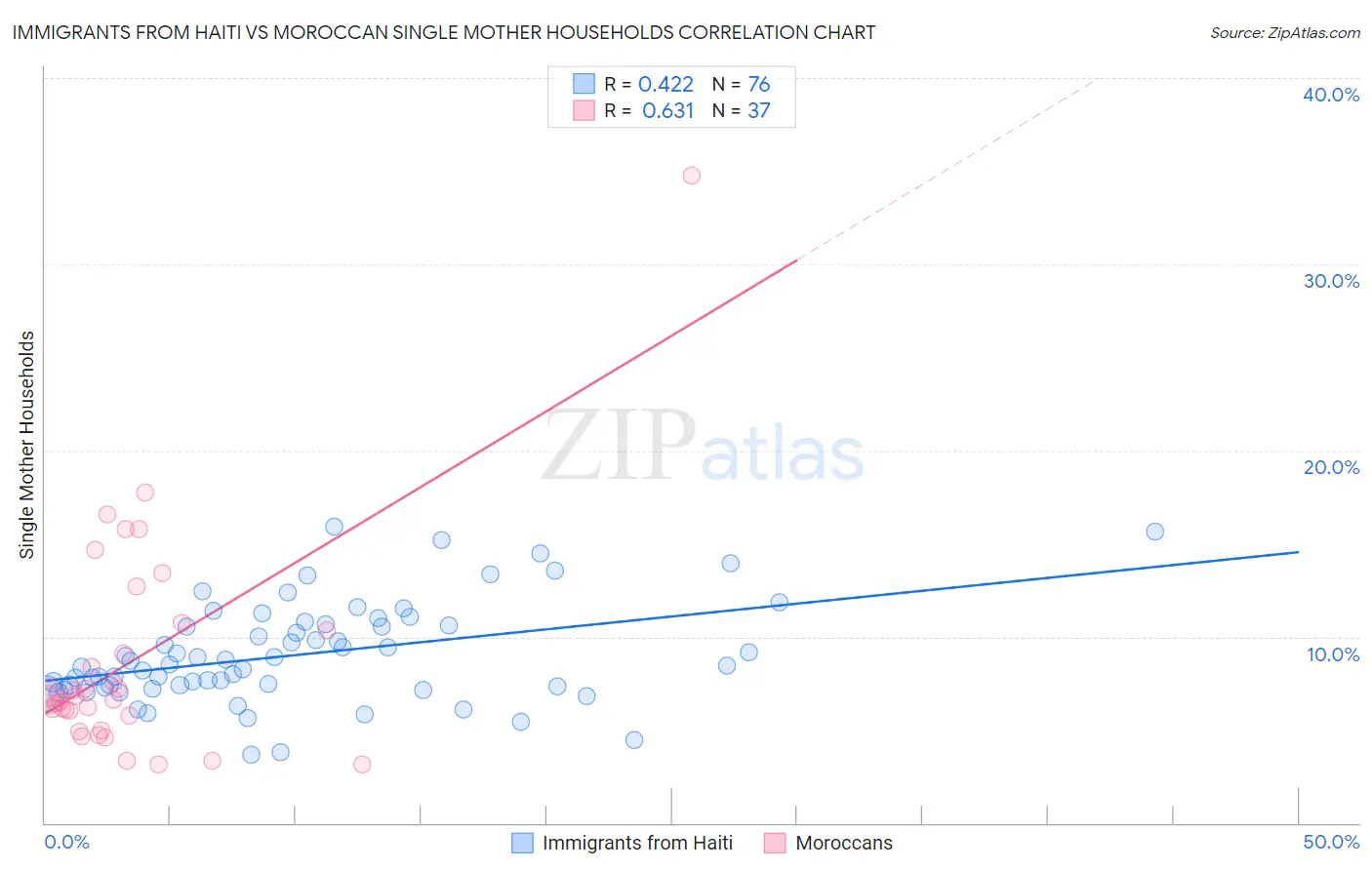 Immigrants from Haiti vs Moroccan Single Mother Households