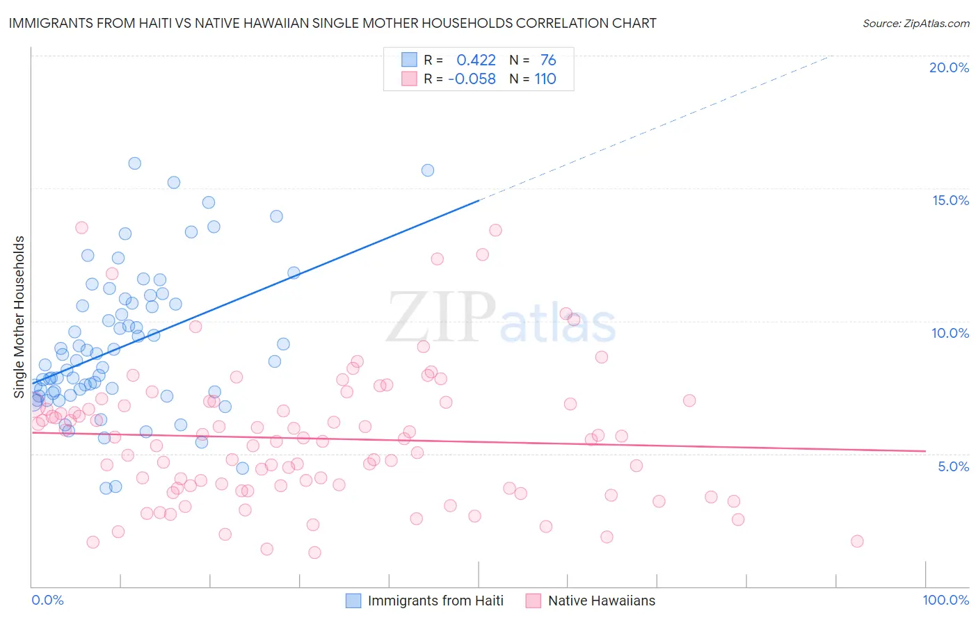 Immigrants from Haiti vs Native Hawaiian Single Mother Households