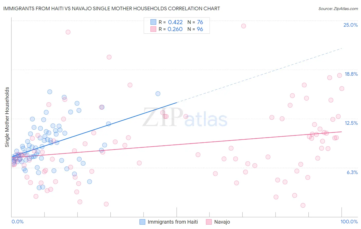 Immigrants from Haiti vs Navajo Single Mother Households