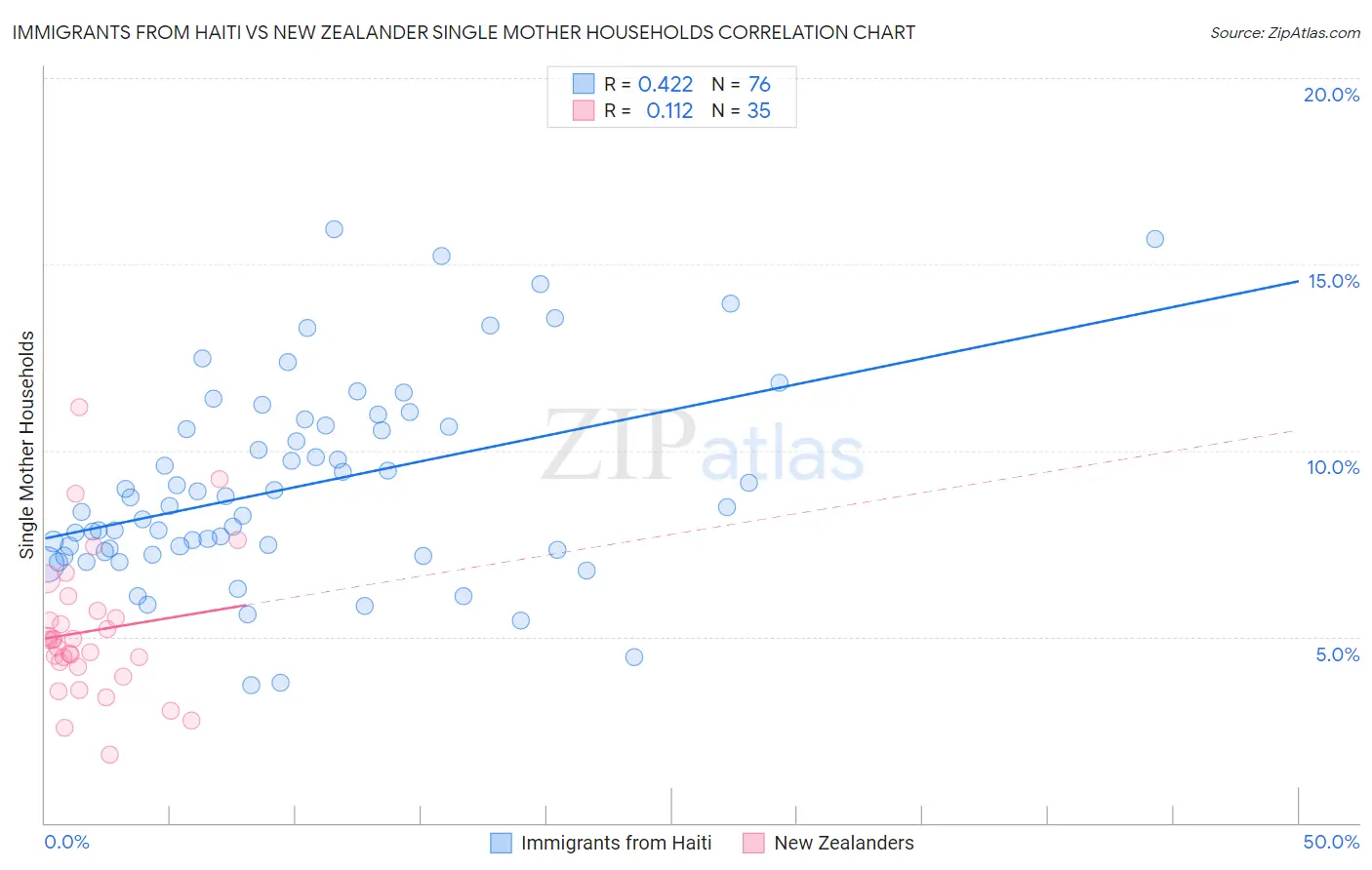 Immigrants from Haiti vs New Zealander Single Mother Households