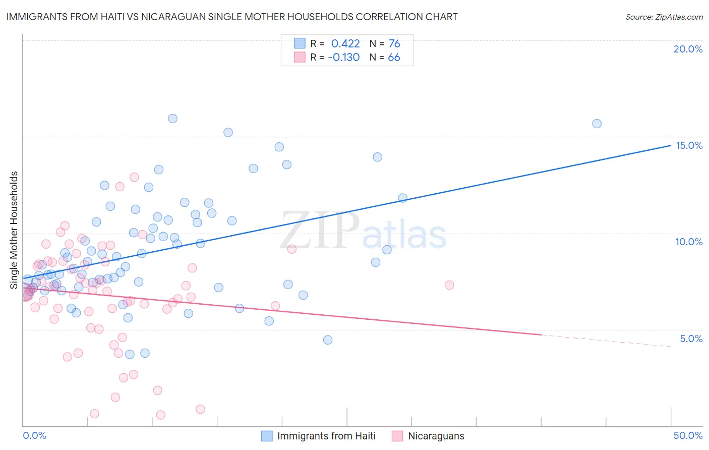 Immigrants from Haiti vs Nicaraguan Single Mother Households