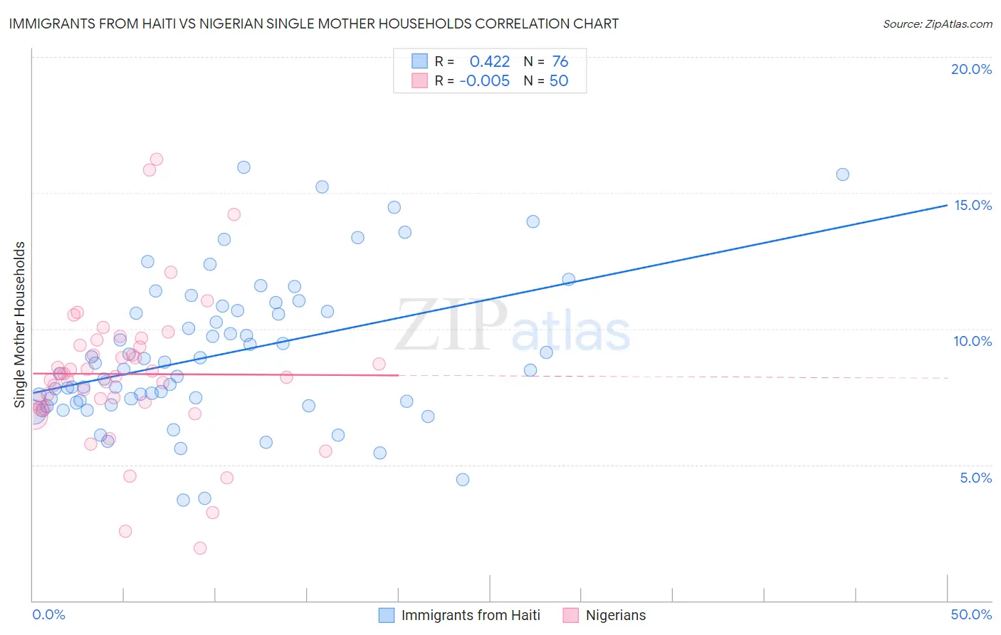 Immigrants from Haiti vs Nigerian Single Mother Households