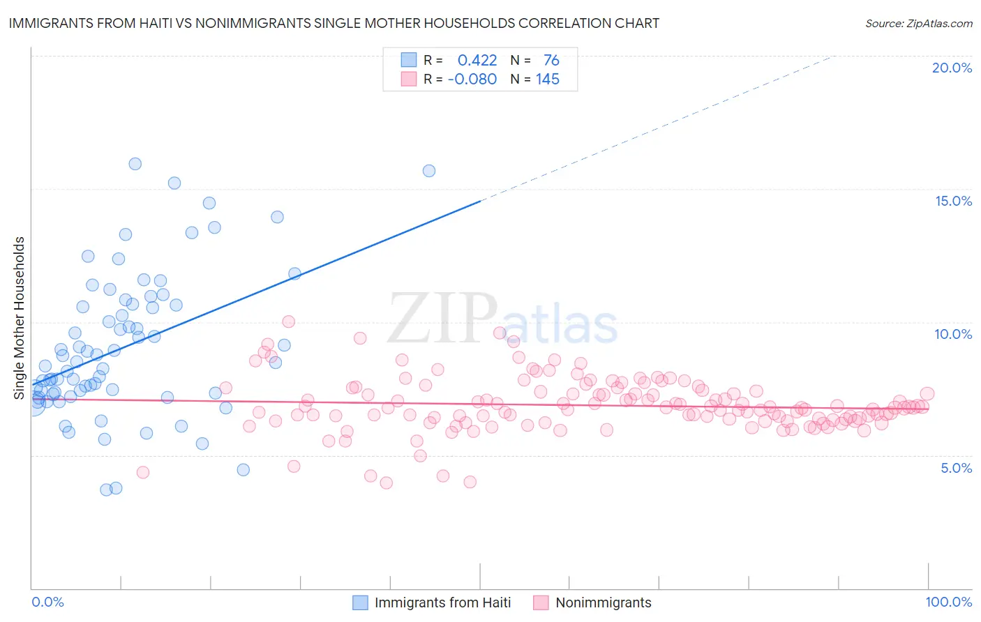 Immigrants from Haiti vs Nonimmigrants Single Mother Households