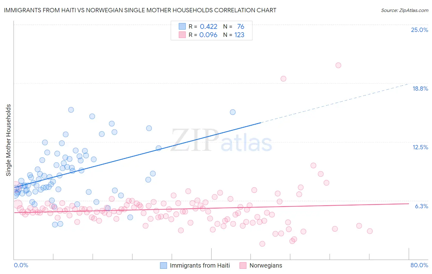 Immigrants from Haiti vs Norwegian Single Mother Households