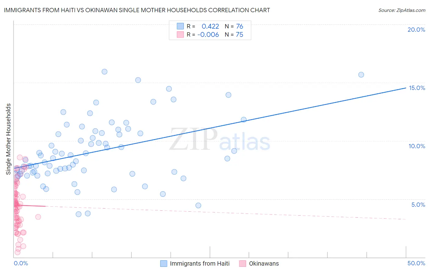 Immigrants from Haiti vs Okinawan Single Mother Households