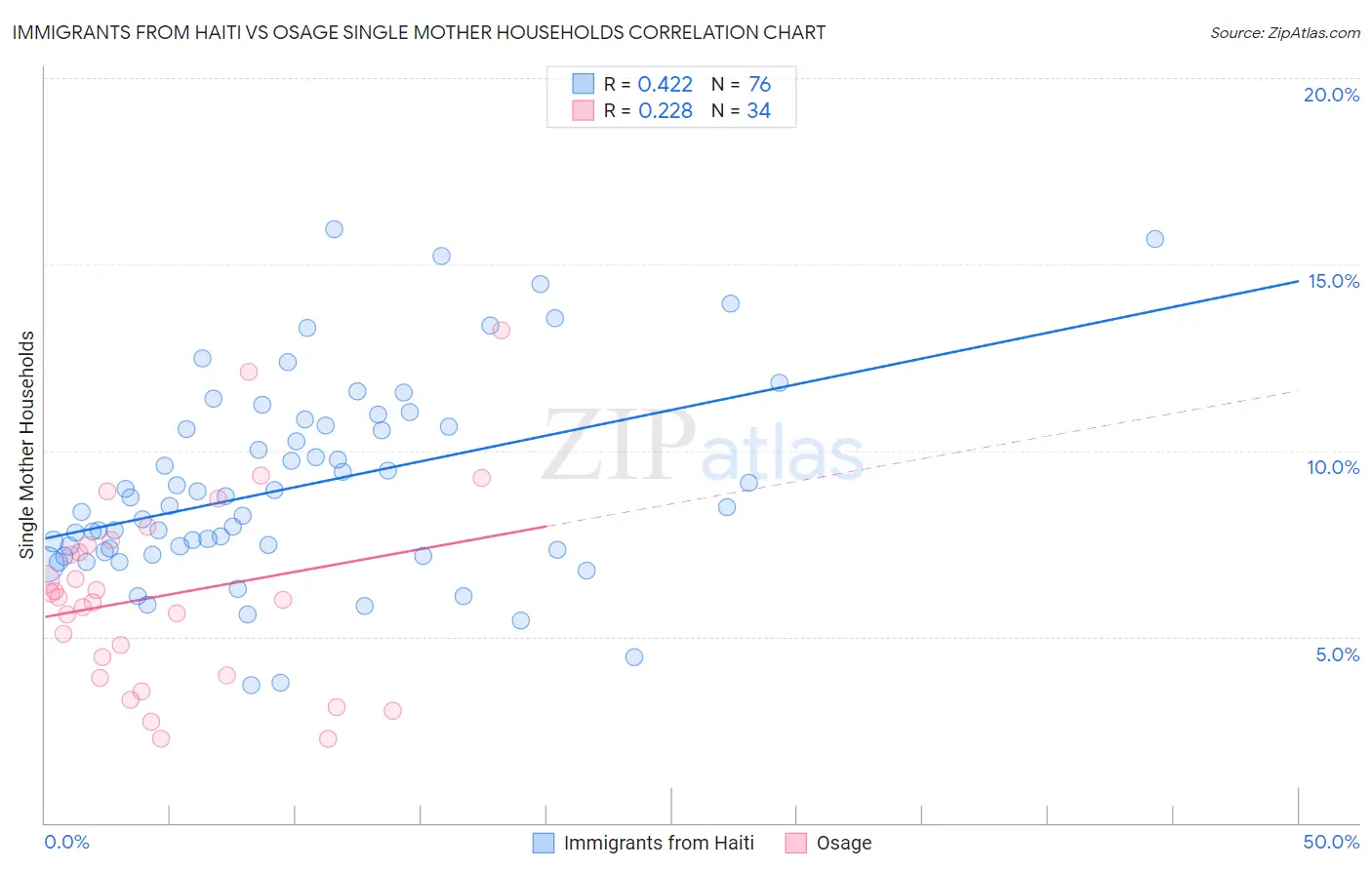 Immigrants from Haiti vs Osage Single Mother Households