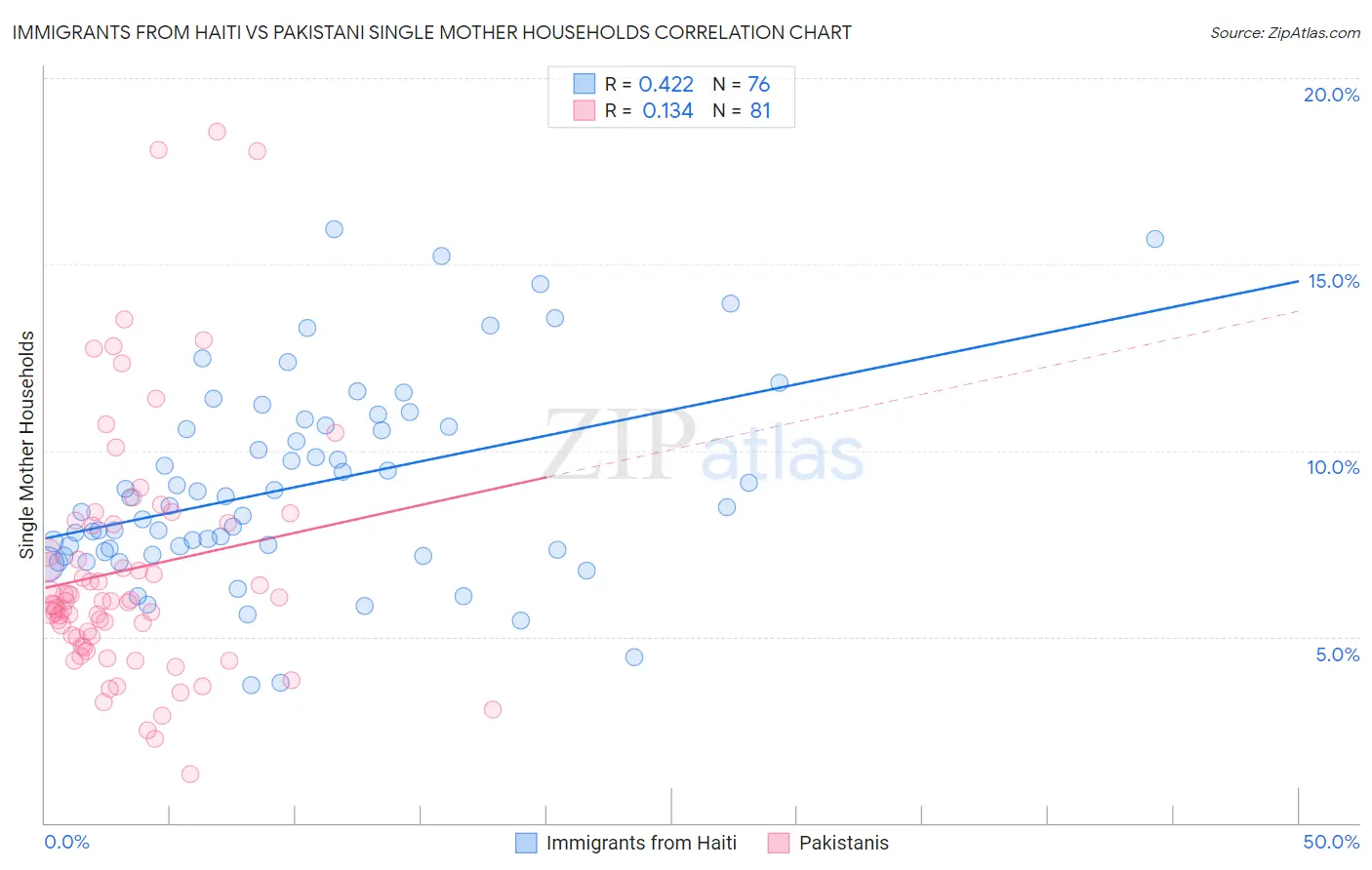 Immigrants from Haiti vs Pakistani Single Mother Households