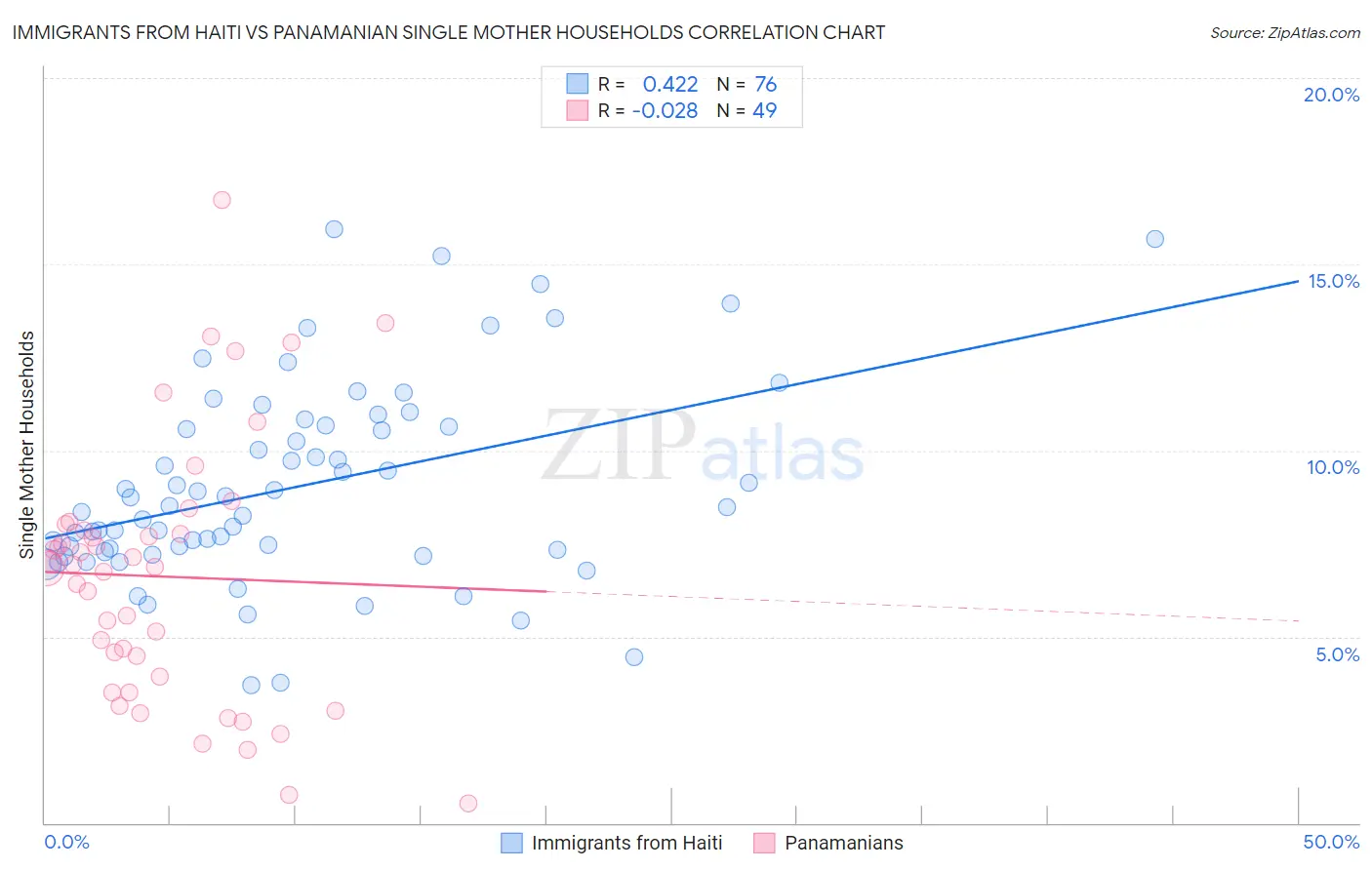 Immigrants from Haiti vs Panamanian Single Mother Households