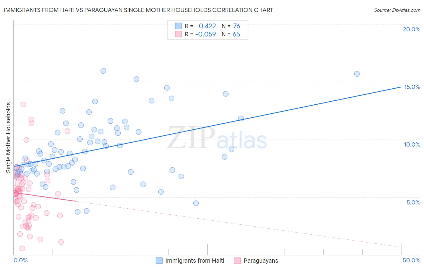 Immigrants from Haiti vs Paraguayan Single Mother Households