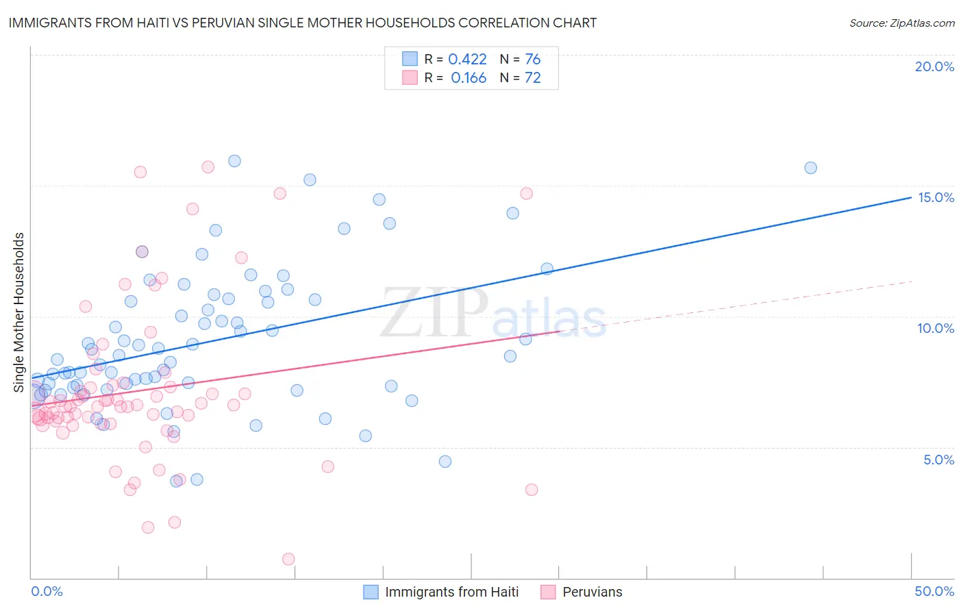Immigrants from Haiti vs Peruvian Single Mother Households
