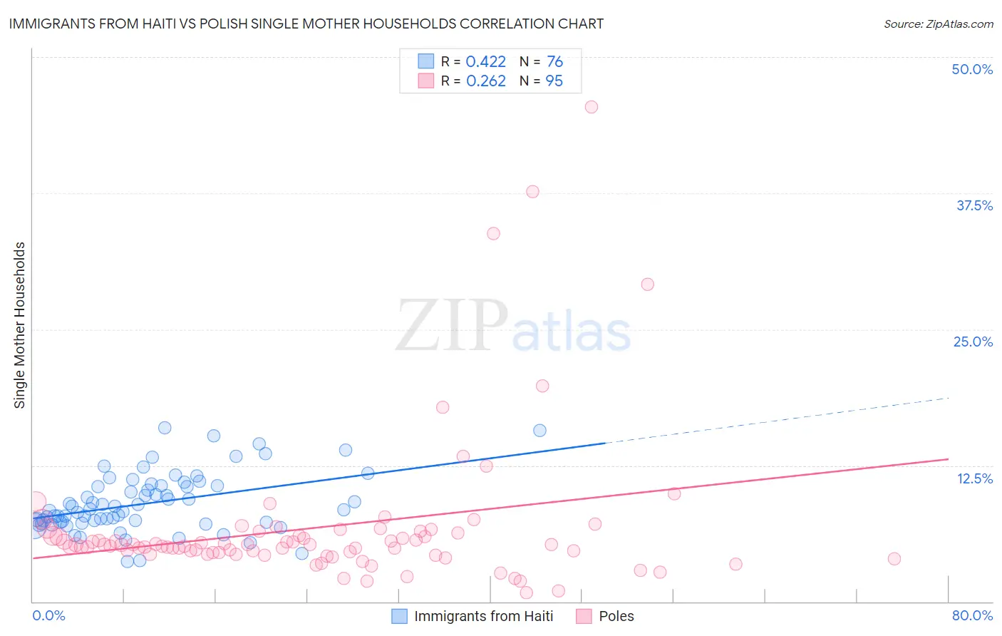 Immigrants from Haiti vs Polish Single Mother Households