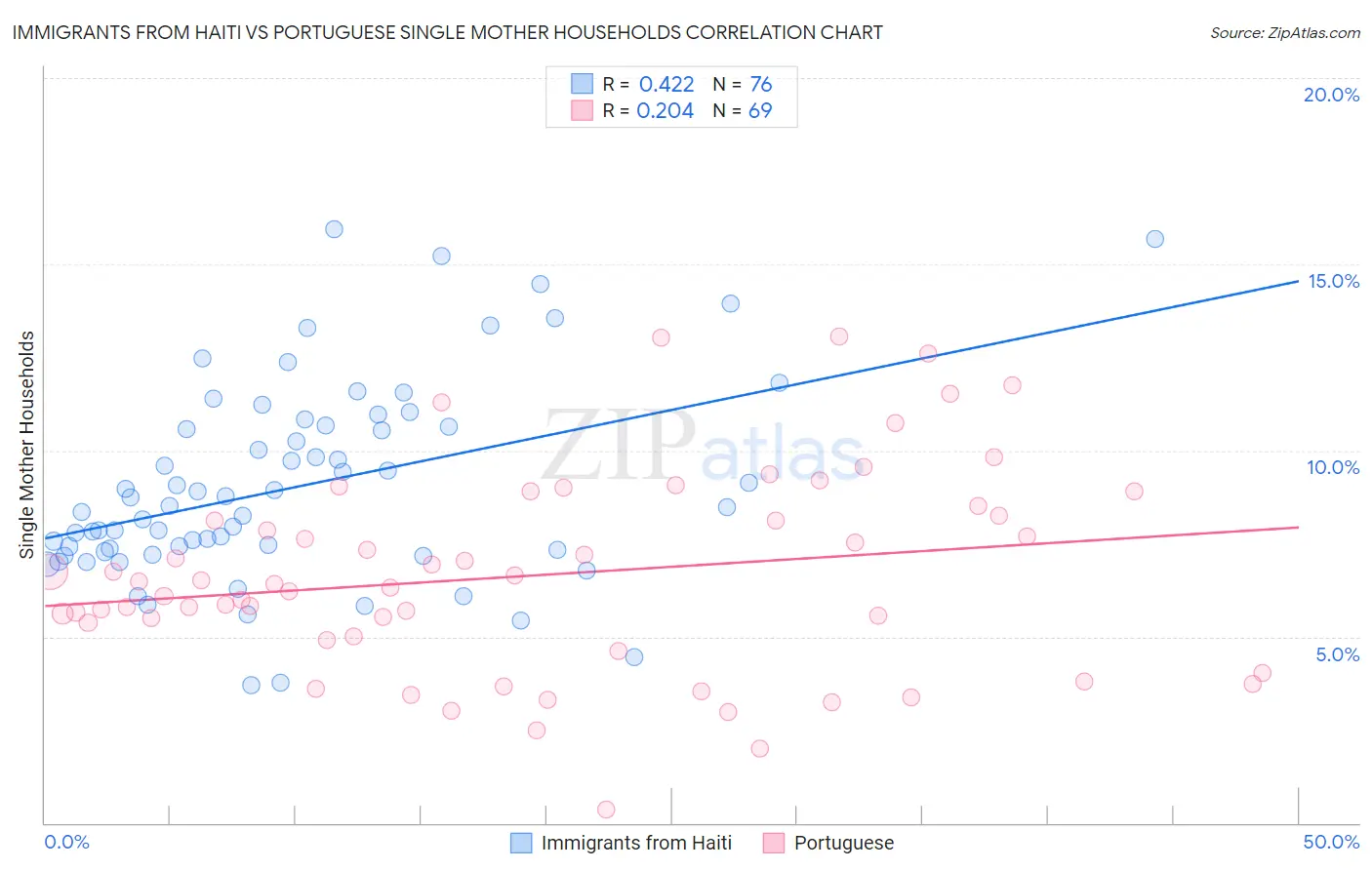 Immigrants from Haiti vs Portuguese Single Mother Households