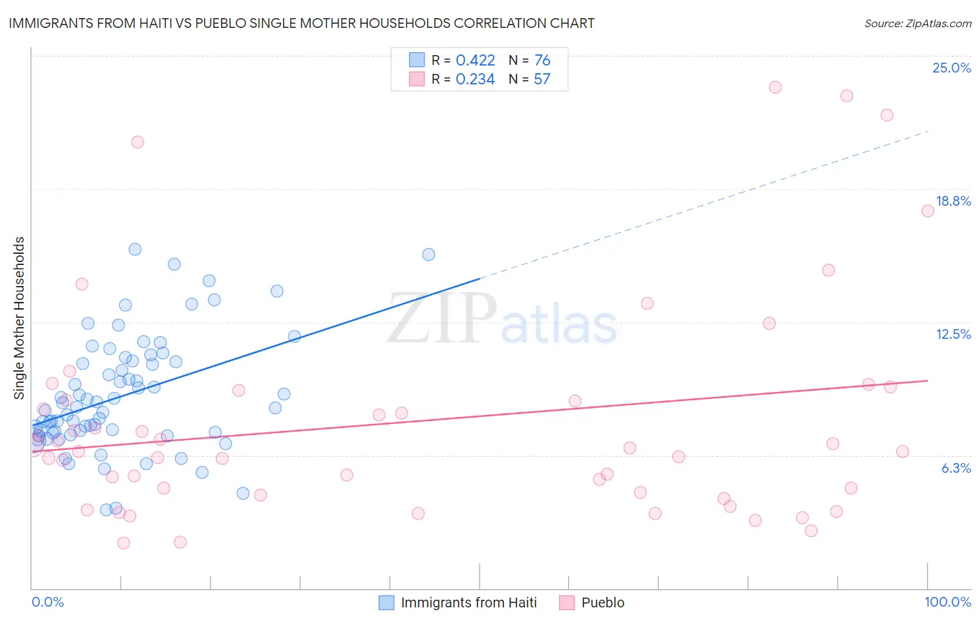 Immigrants from Haiti vs Pueblo Single Mother Households