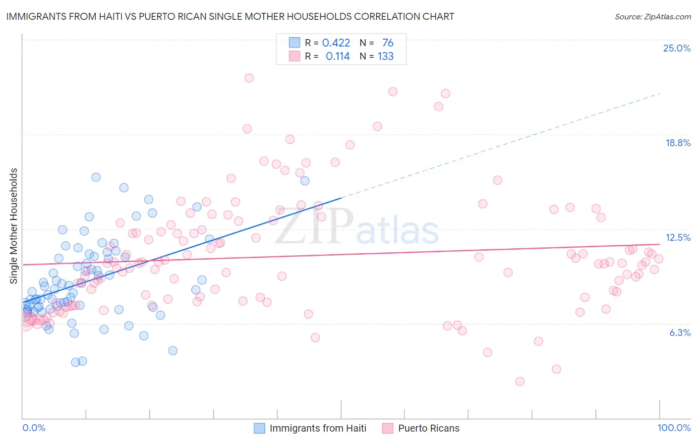 Immigrants from Haiti vs Puerto Rican Single Mother Households