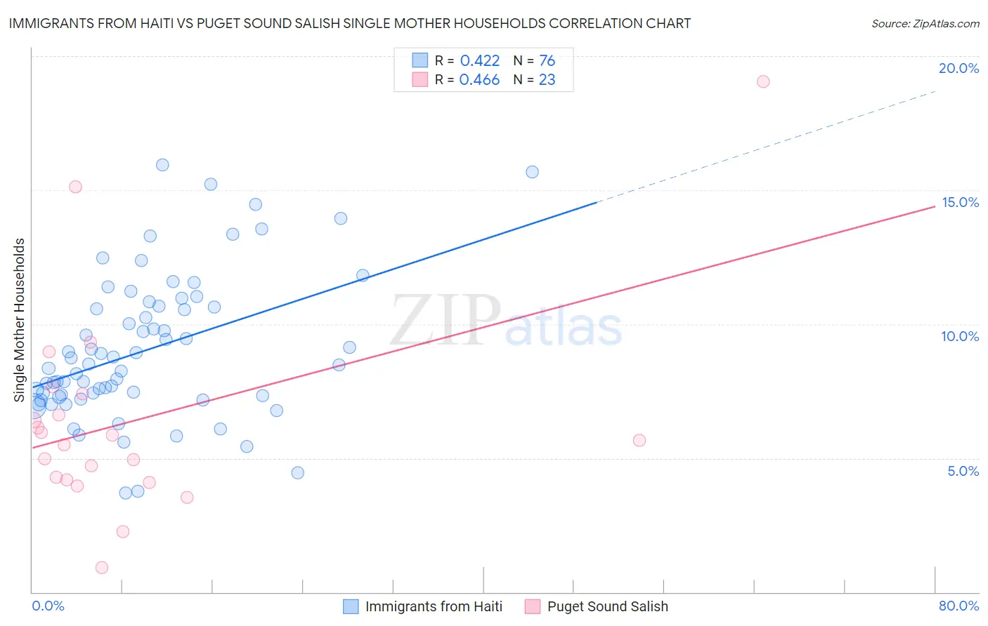 Immigrants from Haiti vs Puget Sound Salish Single Mother Households