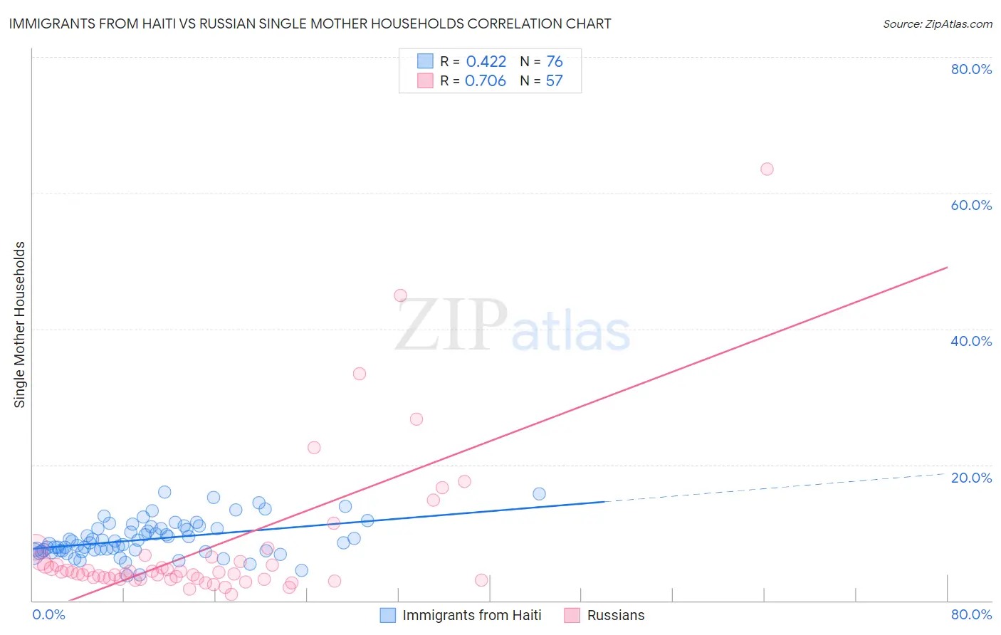 Immigrants from Haiti vs Russian Single Mother Households