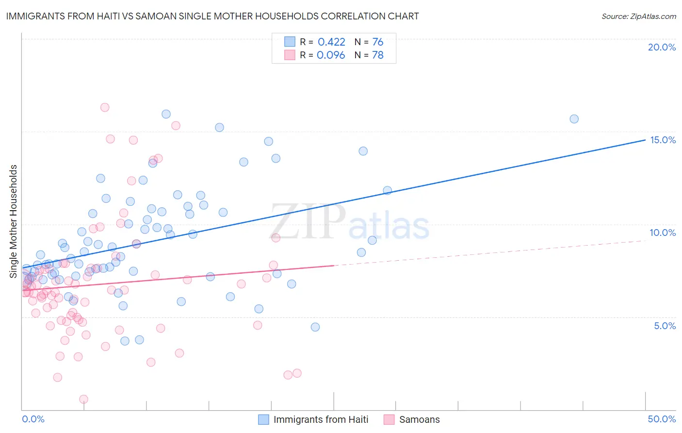 Immigrants from Haiti vs Samoan Single Mother Households