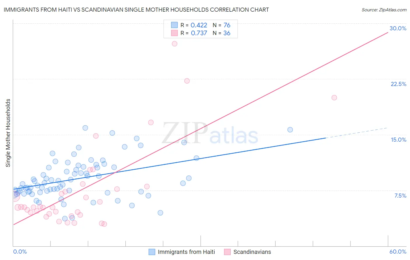 Immigrants from Haiti vs Scandinavian Single Mother Households