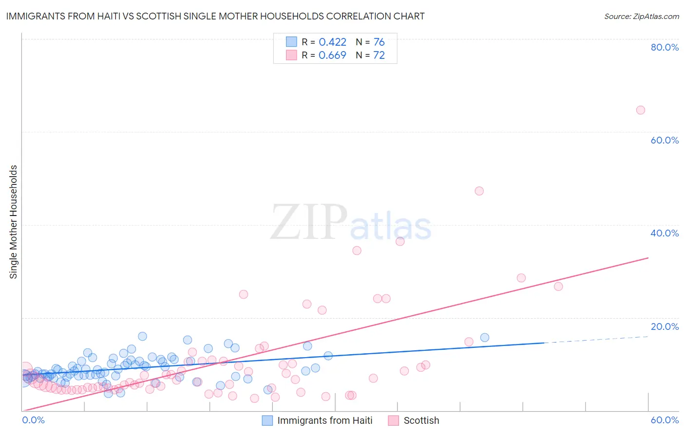 Immigrants from Haiti vs Scottish Single Mother Households