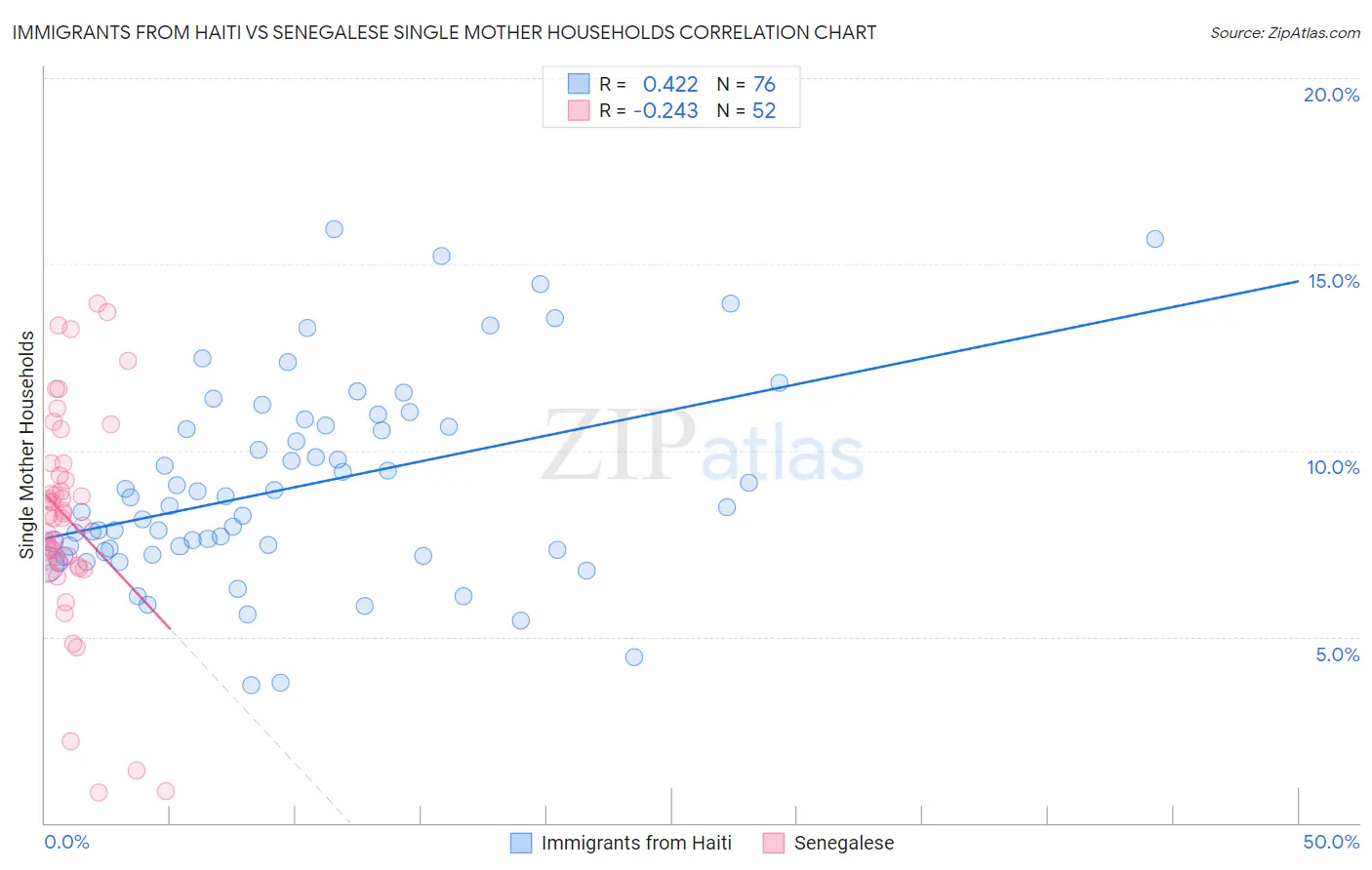 Immigrants from Haiti vs Senegalese Single Mother Households