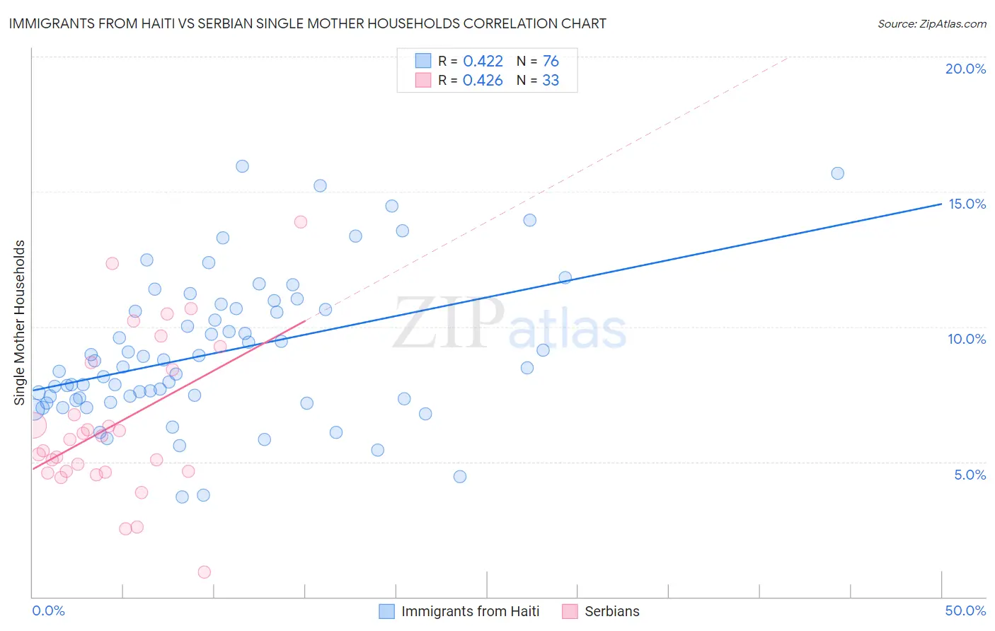 Immigrants from Haiti vs Serbian Single Mother Households