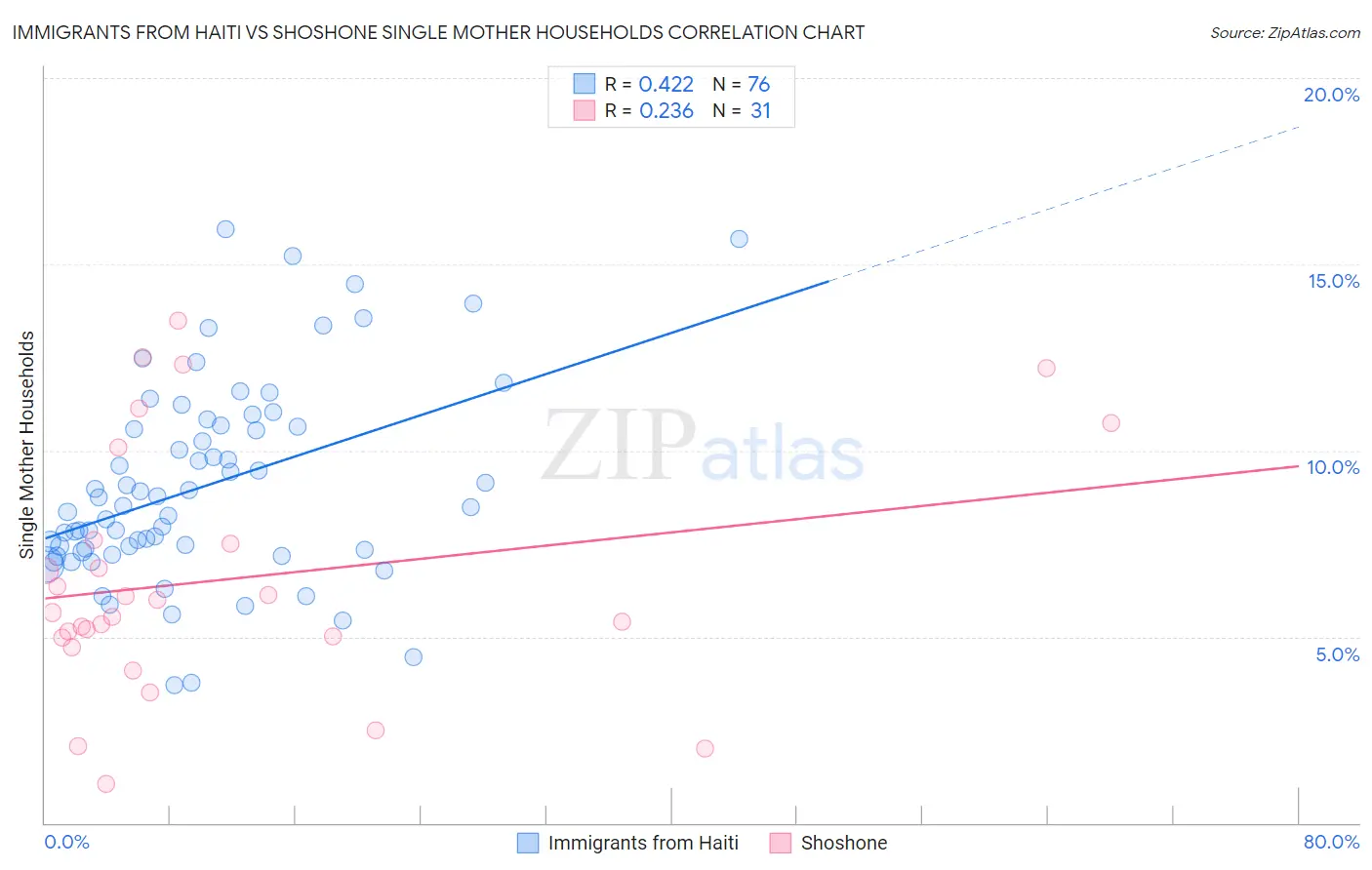 Immigrants from Haiti vs Shoshone Single Mother Households