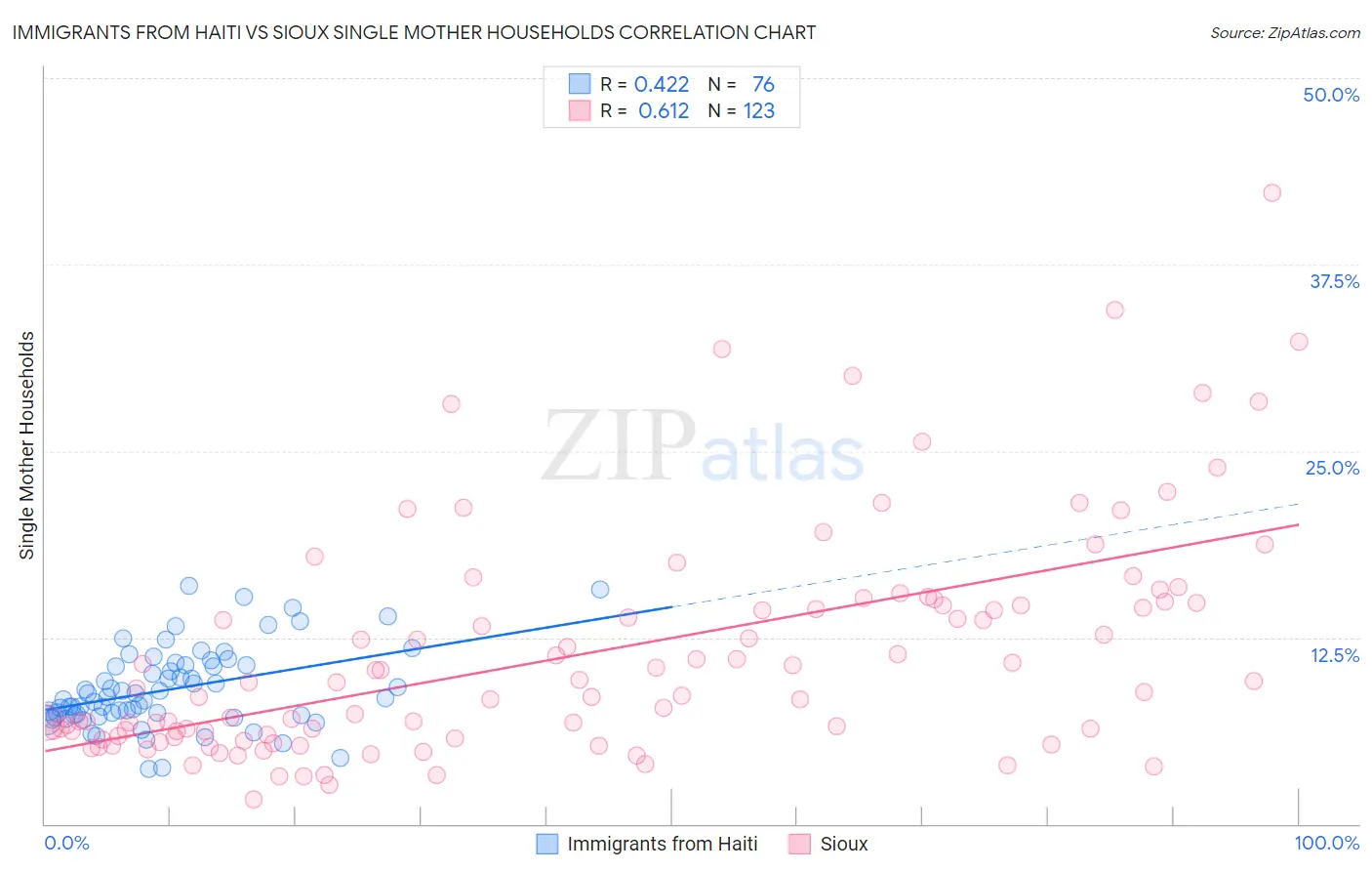 Immigrants from Haiti vs Sioux Single Mother Households