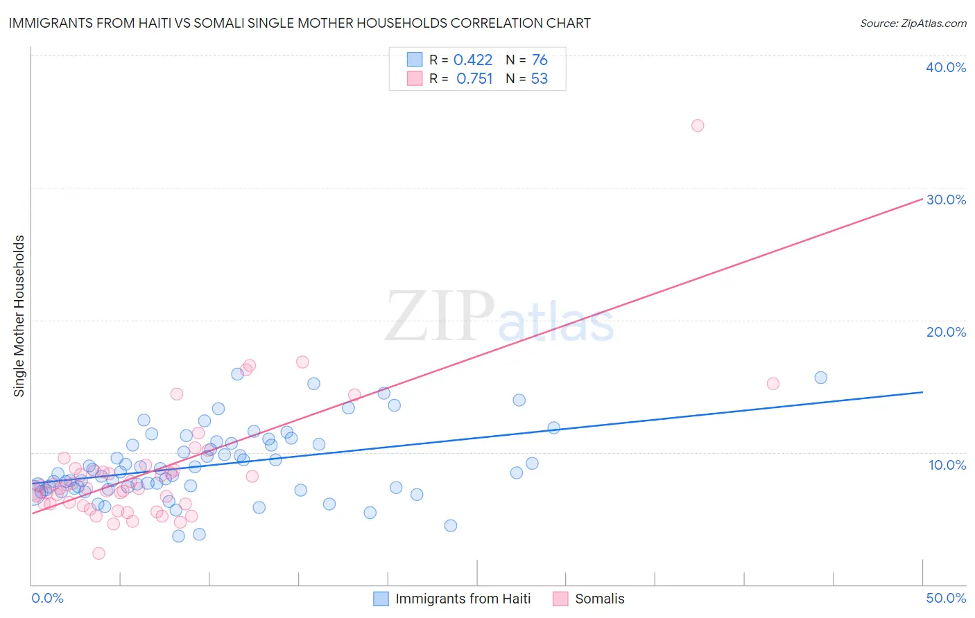 Immigrants from Haiti vs Somali Single Mother Households