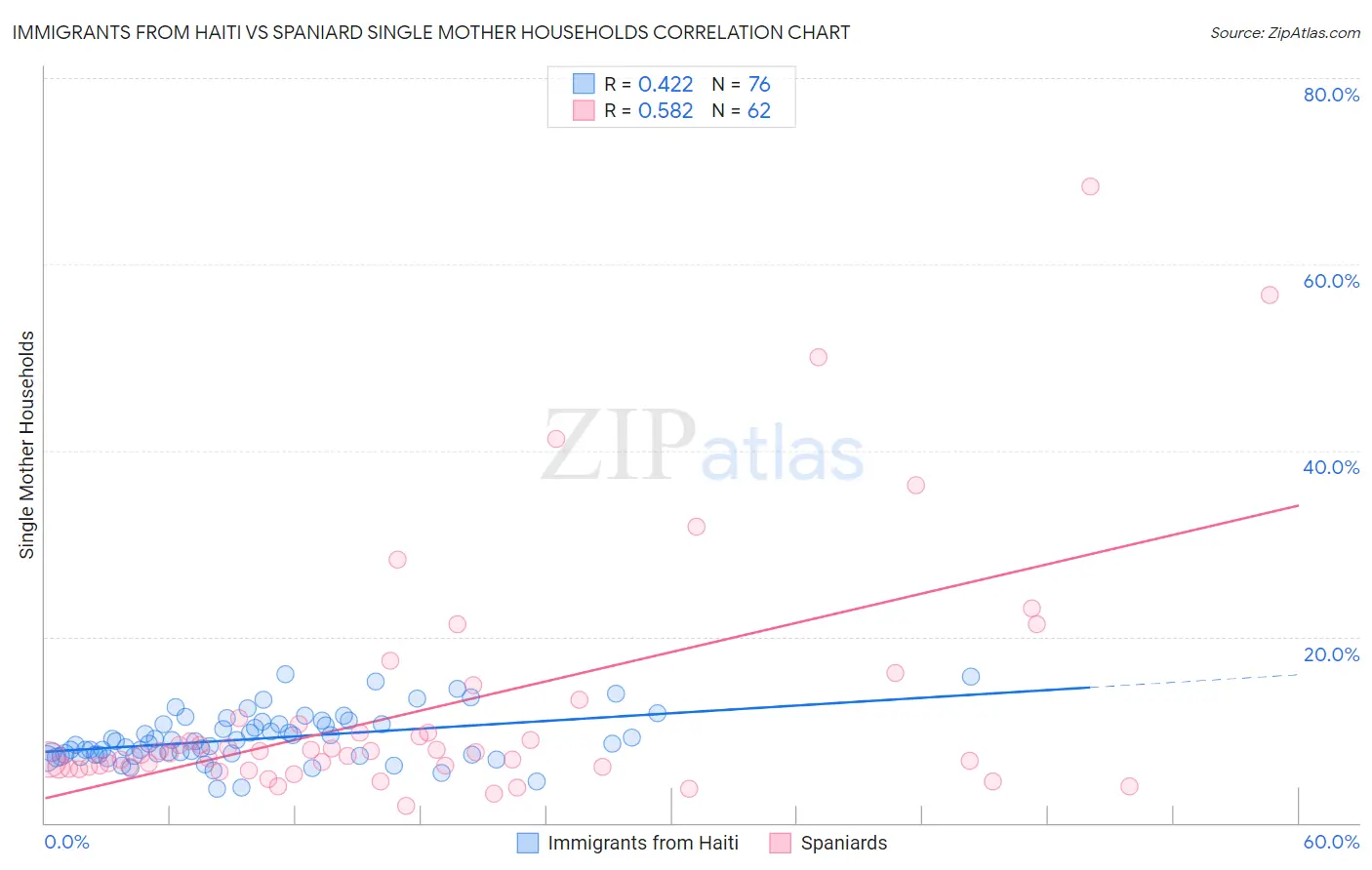 Immigrants from Haiti vs Spaniard Single Mother Households