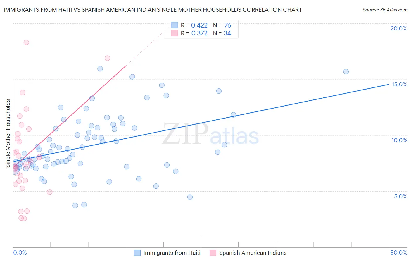 Immigrants from Haiti vs Spanish American Indian Single Mother Households