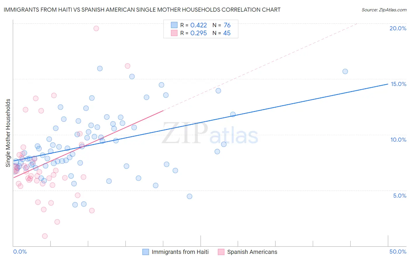Immigrants from Haiti vs Spanish American Single Mother Households