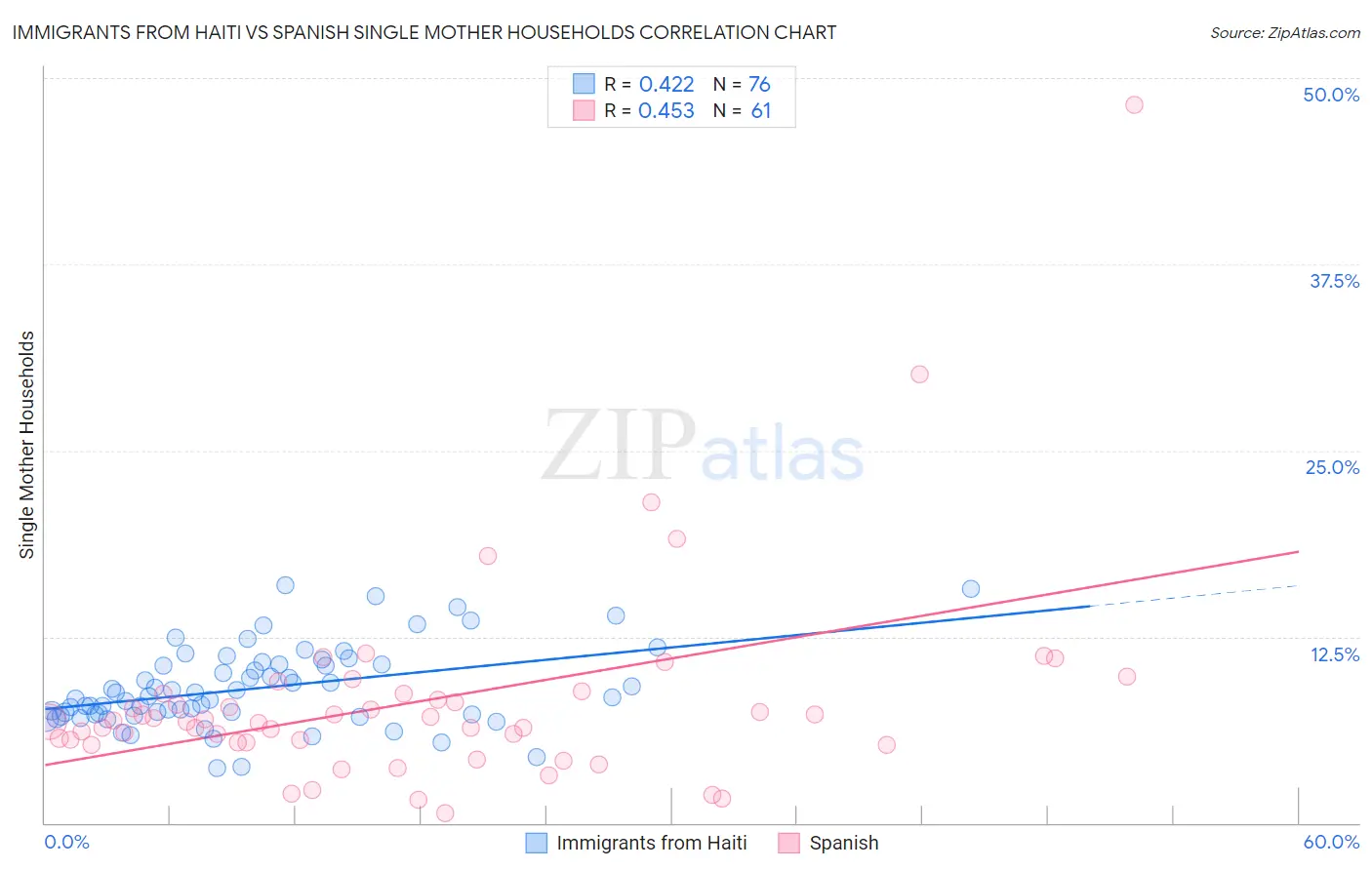 Immigrants from Haiti vs Spanish Single Mother Households