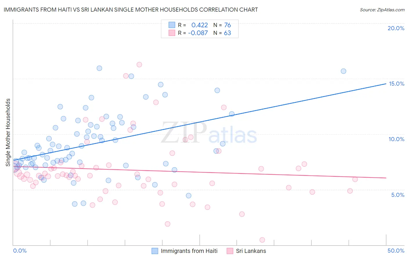 Immigrants from Haiti vs Sri Lankan Single Mother Households