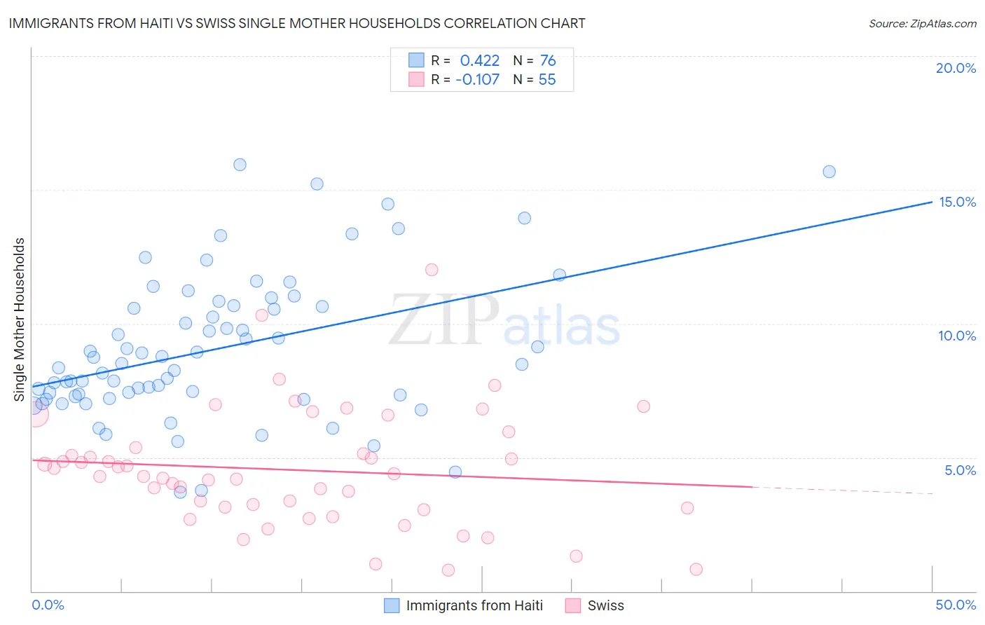 Immigrants from Haiti vs Swiss Single Mother Households