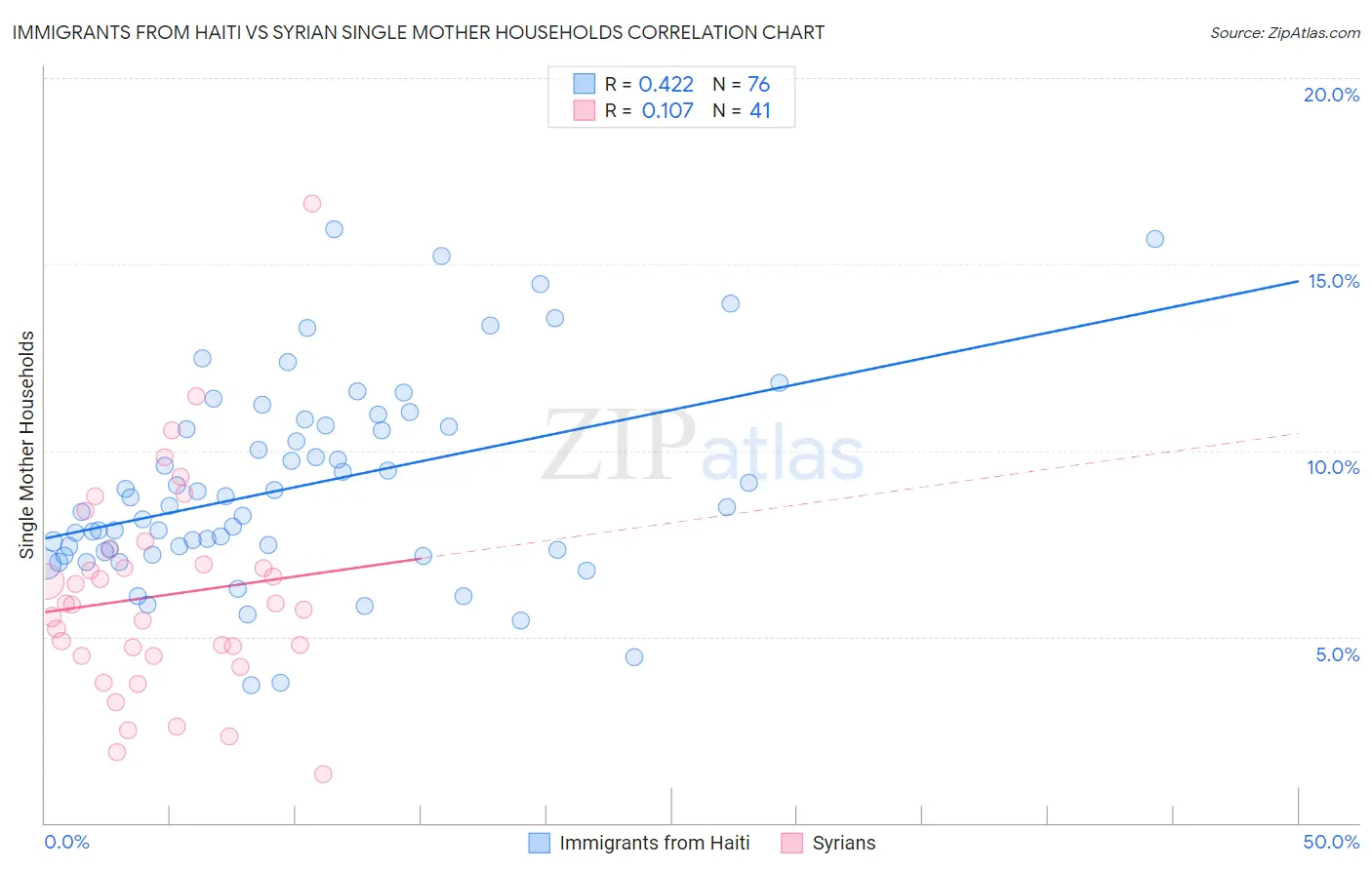Immigrants from Haiti vs Syrian Single Mother Households