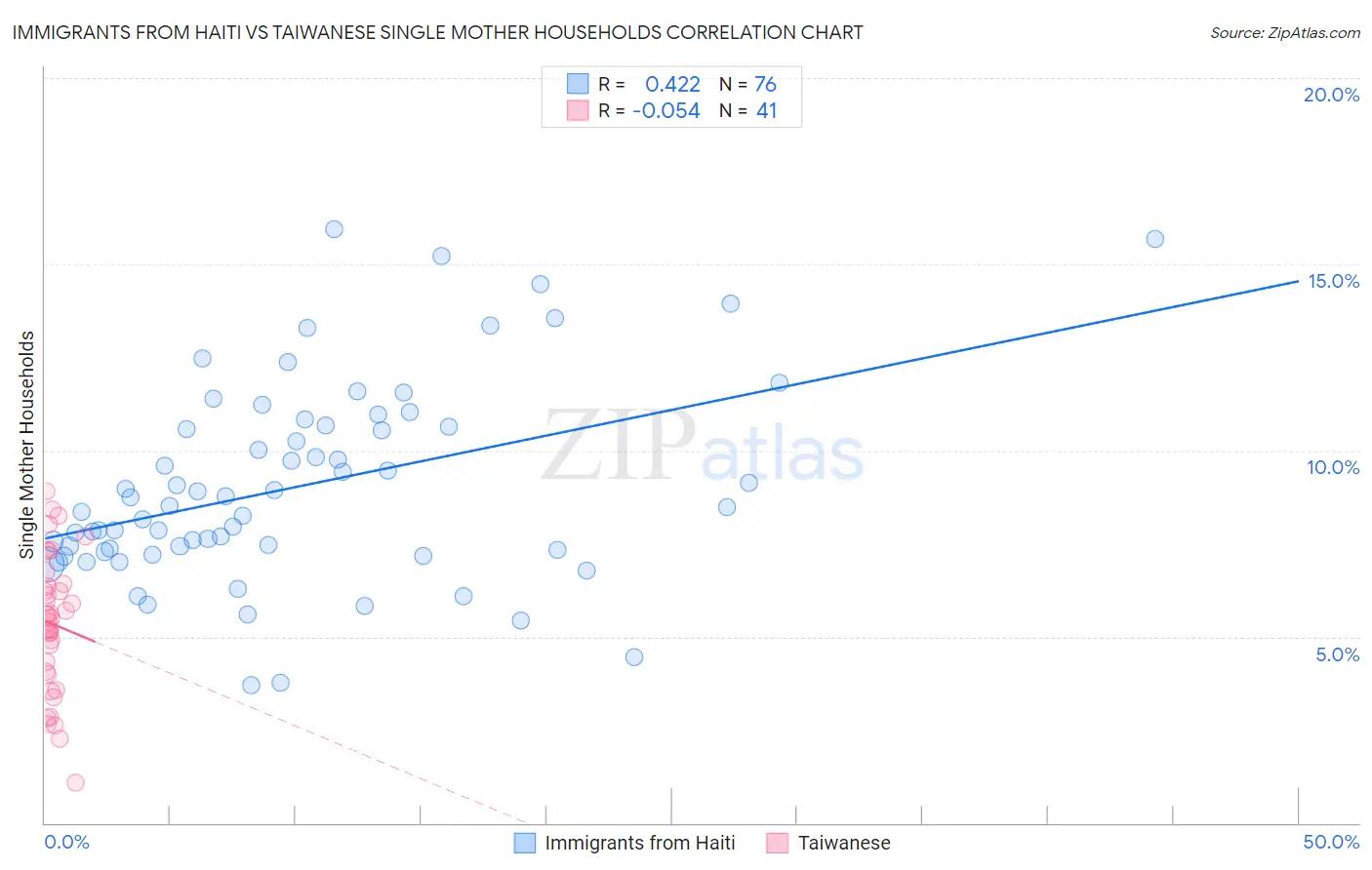 Immigrants from Haiti vs Taiwanese Single Mother Households